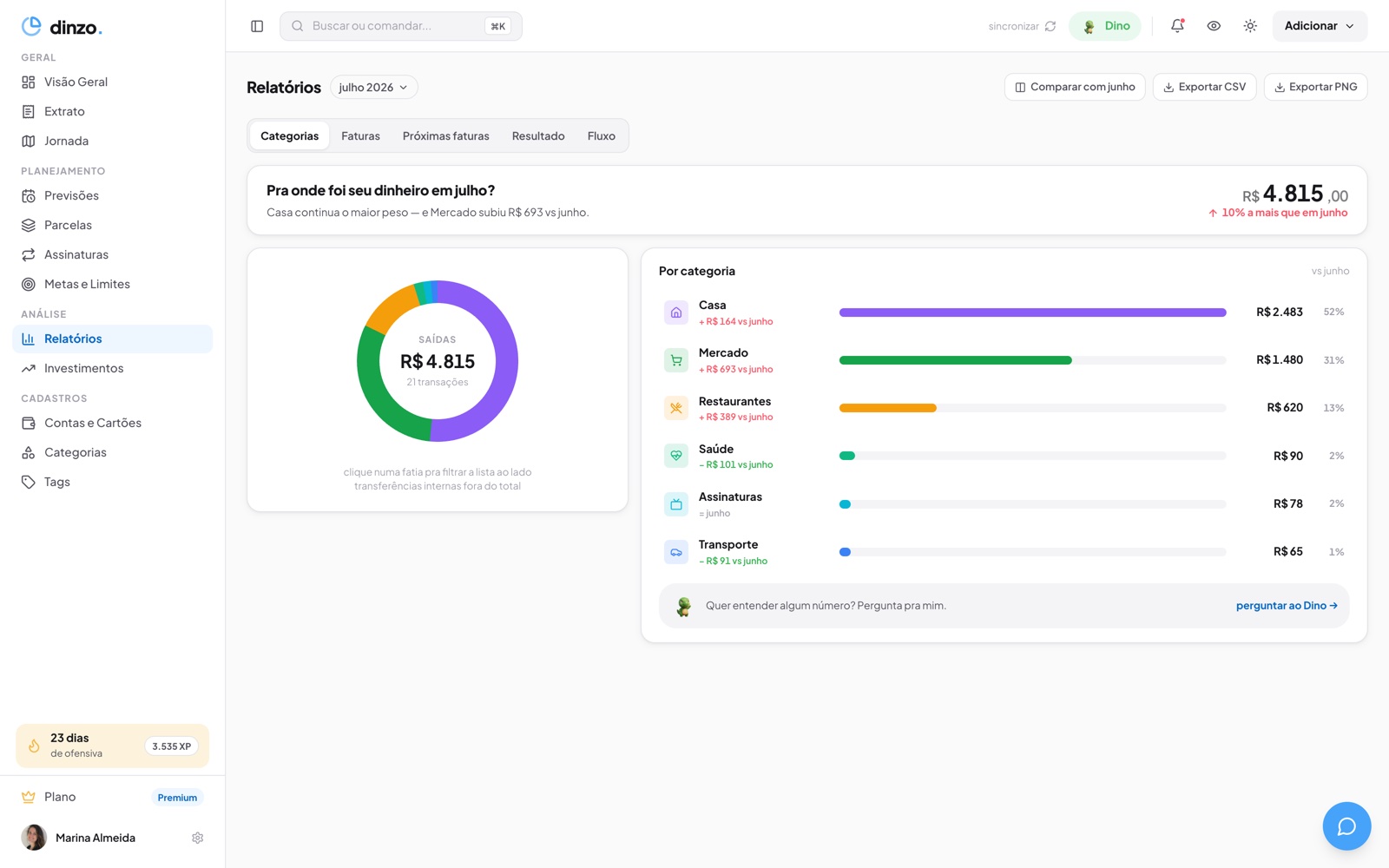 Dashboard web do Dinzo — Relatórios